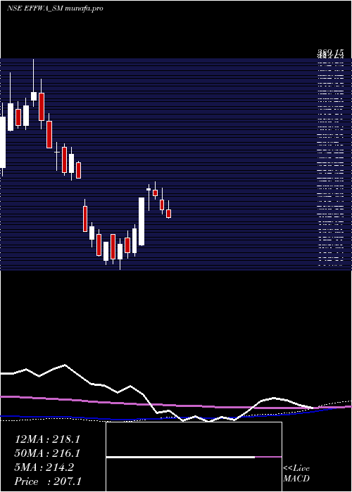 weekly chart EffwaInfra