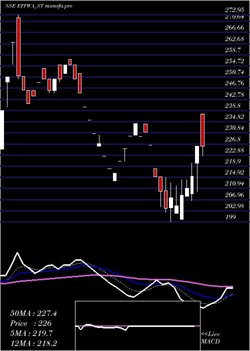  Daily chart EffwaInfra