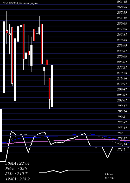  weekly chart EffwaInfra