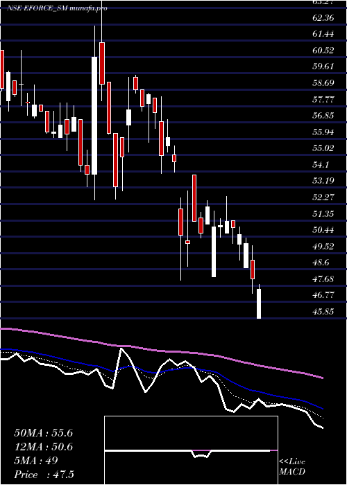  Daily chart ElectroForce