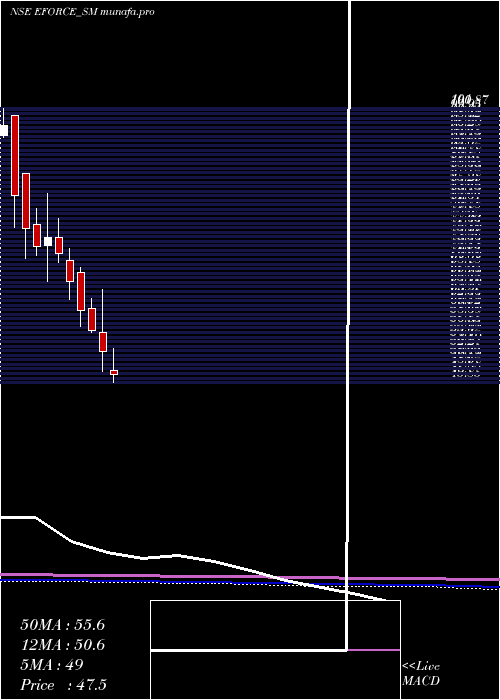  monthly chart ElectroForce