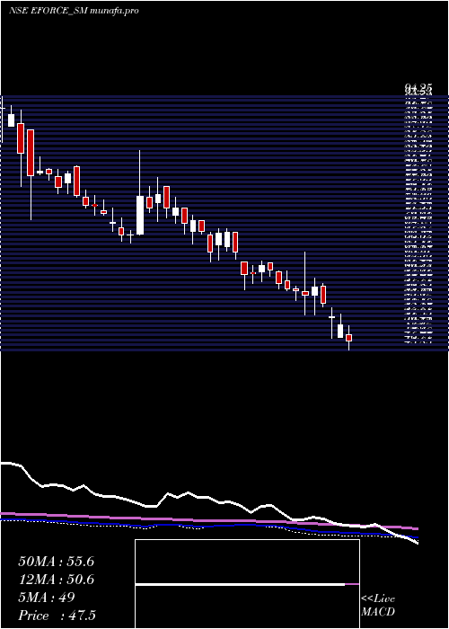  weekly chart ElectroForce