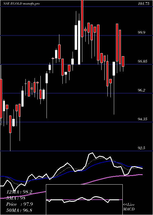 Daily chart EdelamcEgold