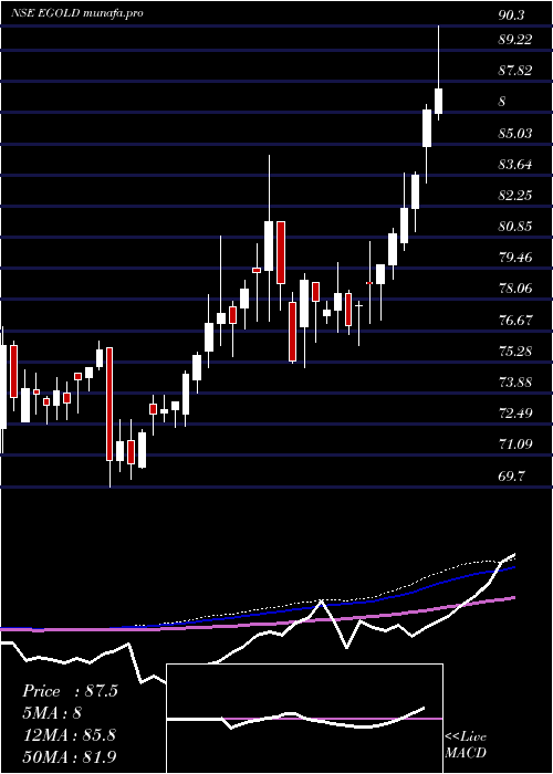  weekly chart EdelamcEgold