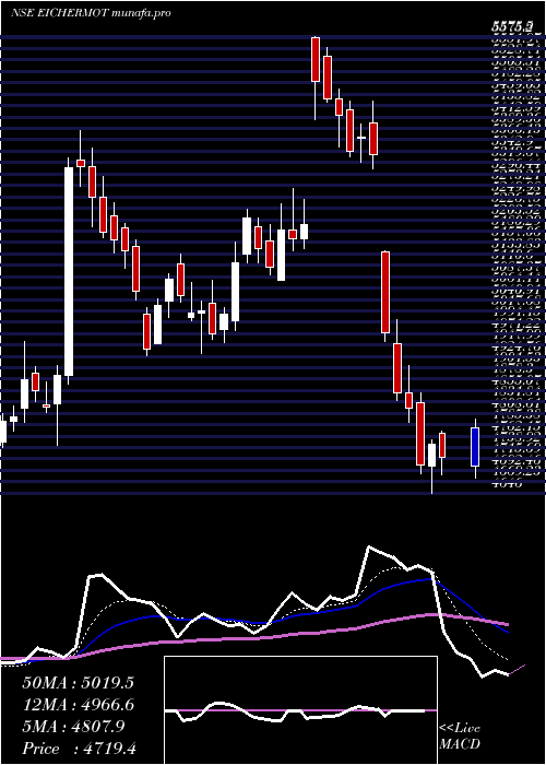  Daily chart EicherMotors