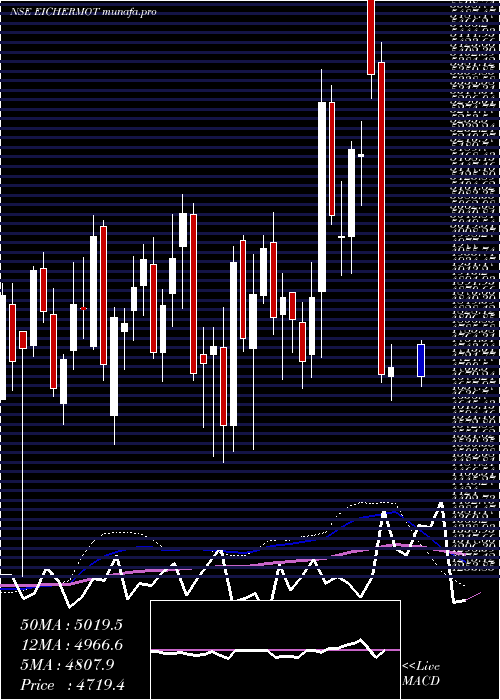  weekly chart EicherMotors