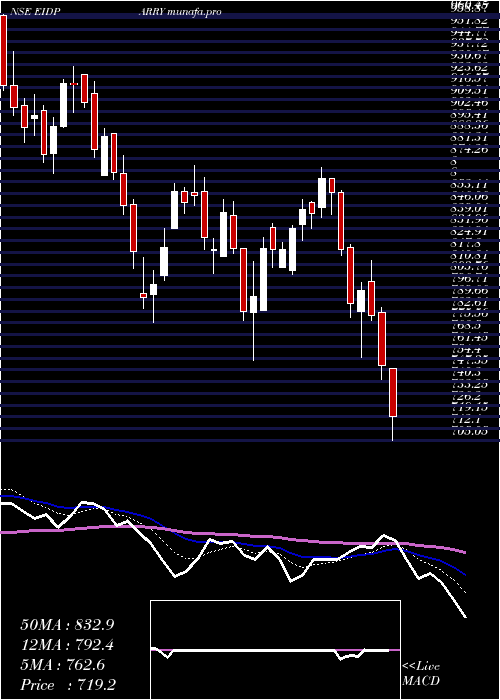  Daily chart EidParry