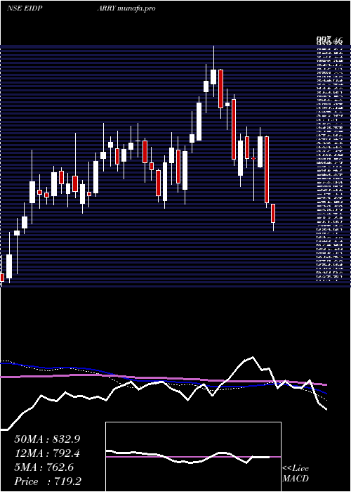  weekly chart EidParry