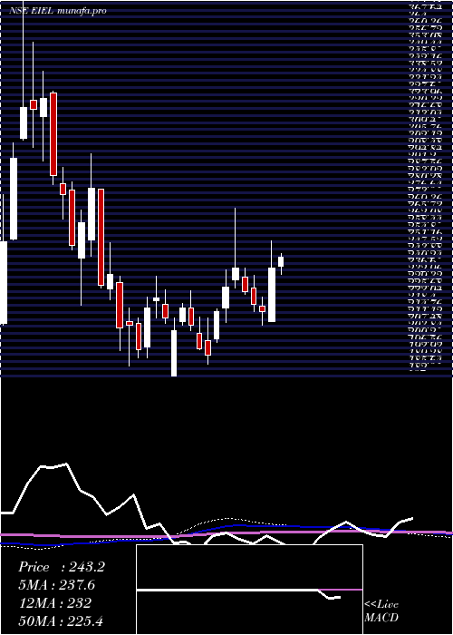  weekly chart EnviroInfra