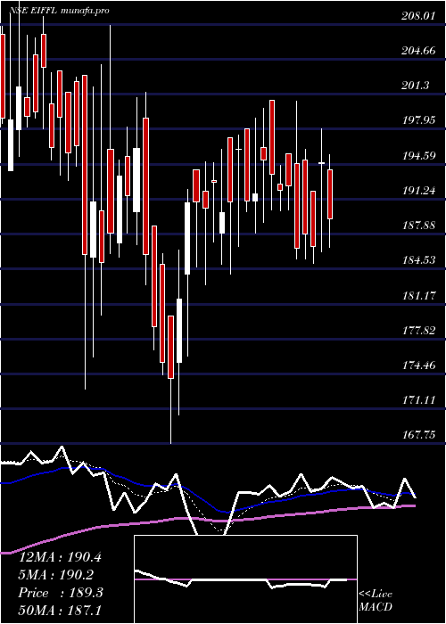  Daily chart EuroI