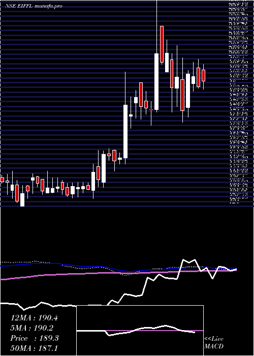  weekly chart EuroI