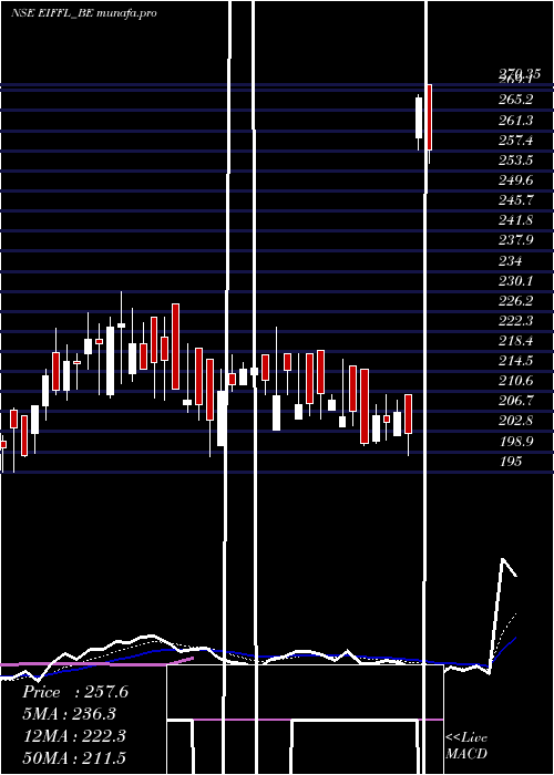 Daily chart EuroI