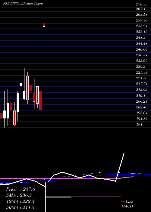 weekly chart EuroI