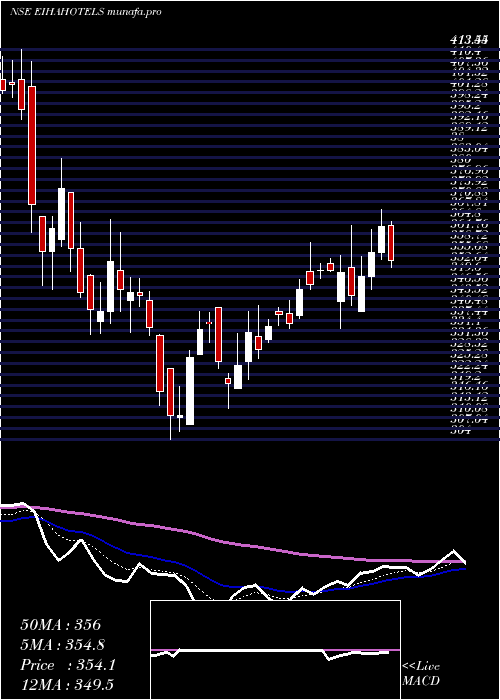  Daily chart EihAssociated