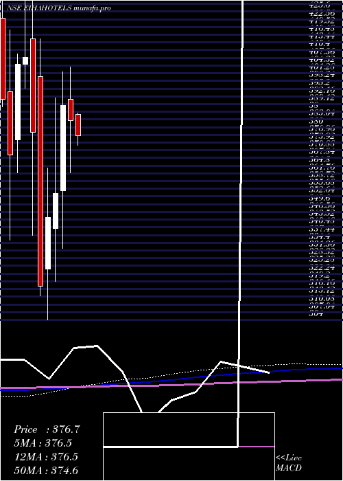  monthly chart EihAssociated