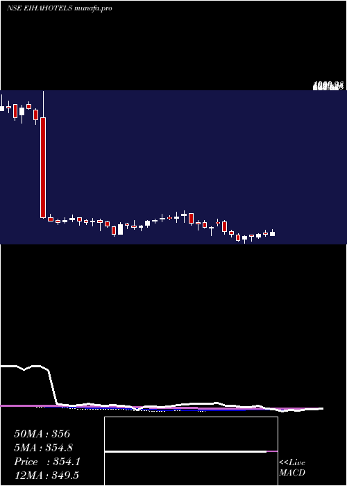  weekly chart EihAssociated