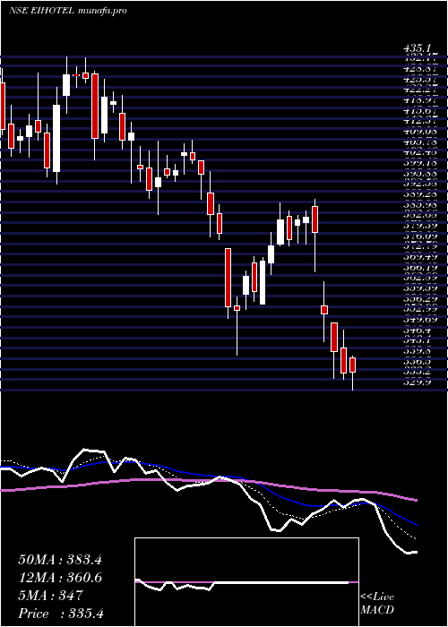  Daily chart Eih