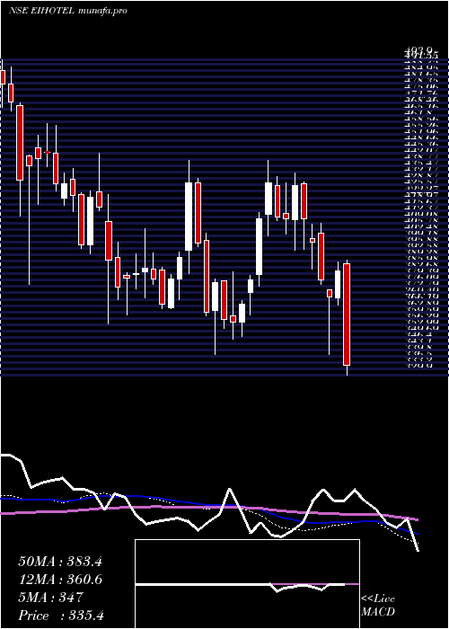  weekly chart Eih