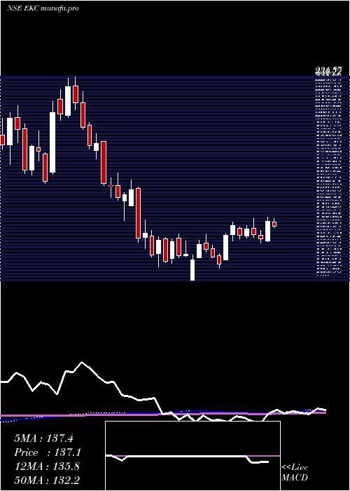  weekly chart EverestKanto