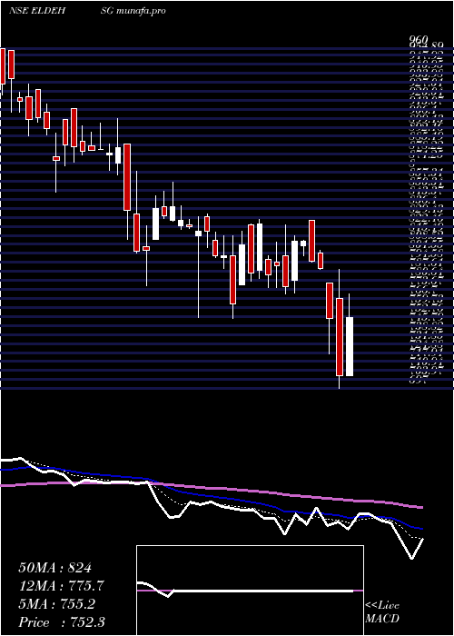  Daily chart EldecoHsg