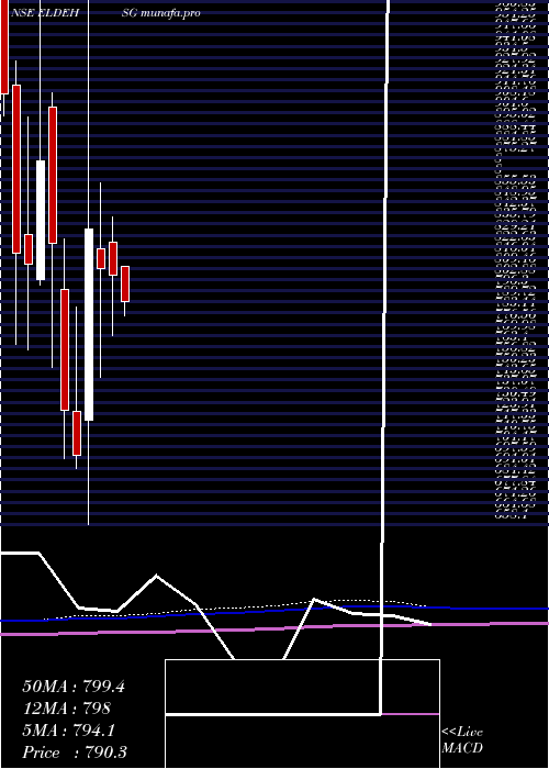  monthly chart EldecoHsg