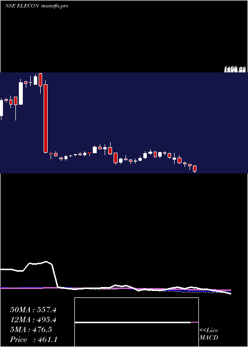  weekly chart EleconEngineering