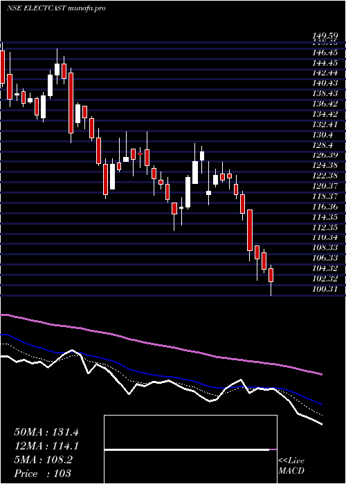  Daily chart ElectrosteelCastings