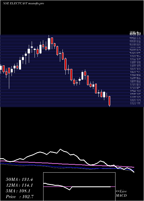  weekly chart ElectrosteelCastings