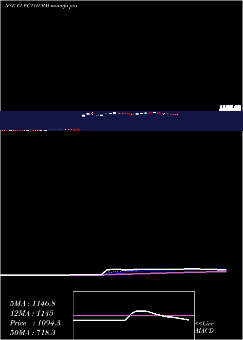  Daily chart ElectrothermIndia