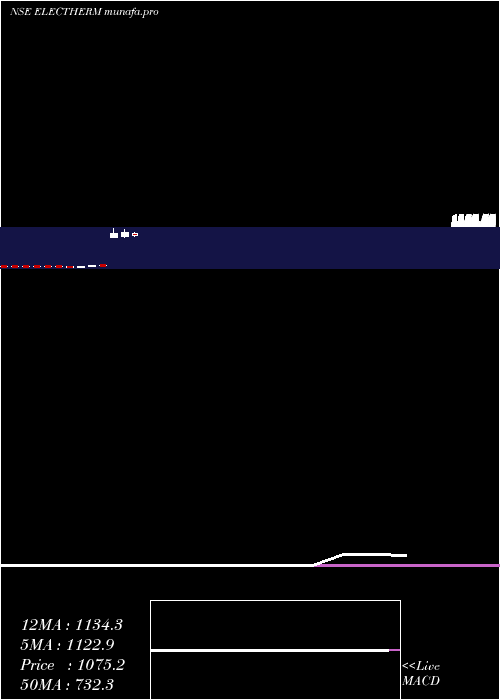  monthly chart ElectrothermIndia