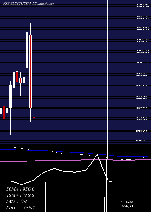  monthly chart ElectrothermI