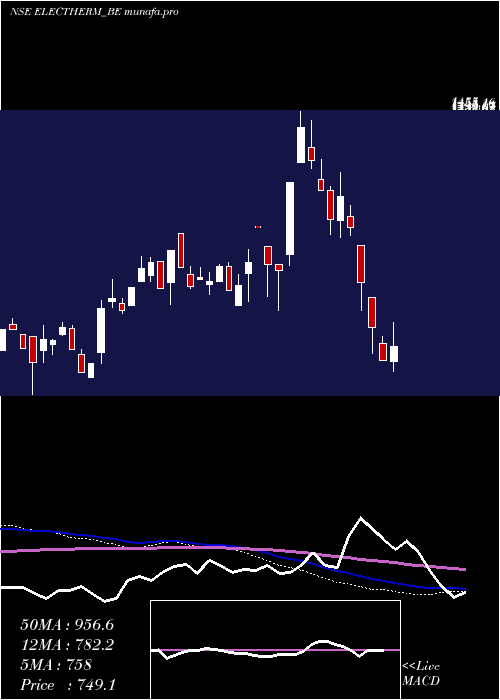  weekly chart ElectrothermI