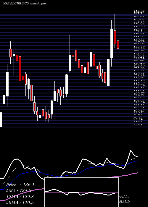  Daily chart ElgiRubber