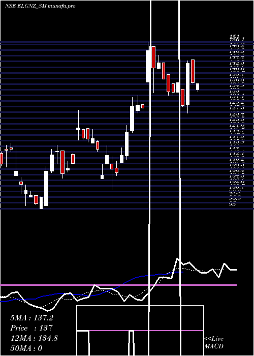 Daily chart EleganzInteriors