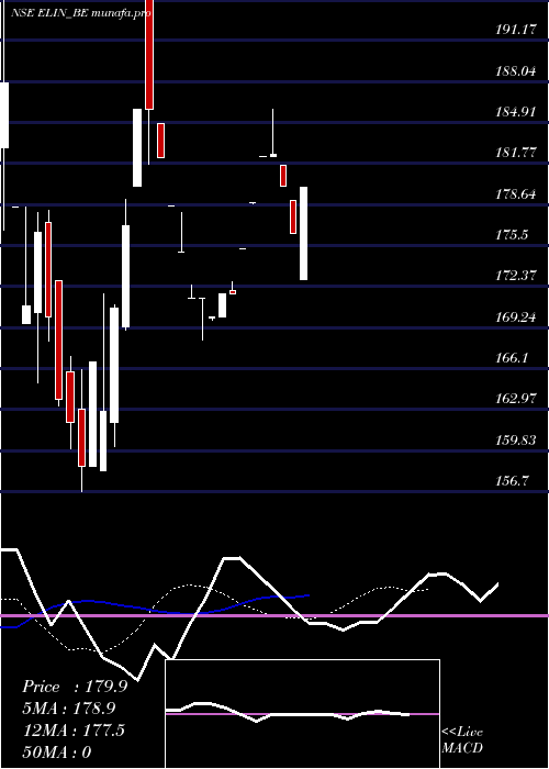  Daily chart ElinElectronics
