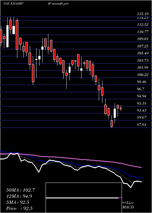  Daily chart EmamiPaper