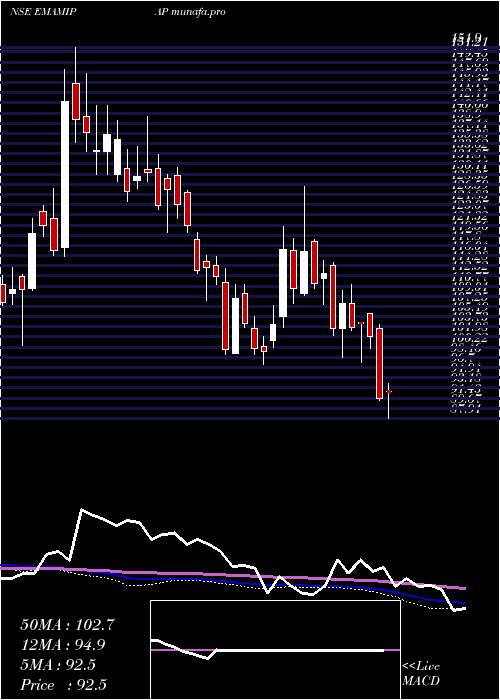  weekly chart EmamiPaper