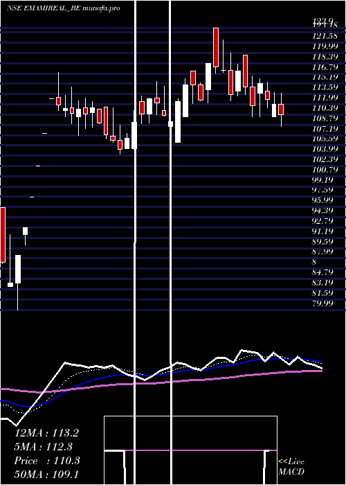  Daily chart EmamiRealty