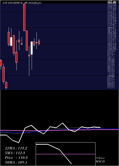  monthly chart EmamiRealty