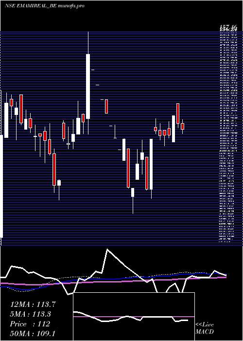  weekly chart EmamiRealty