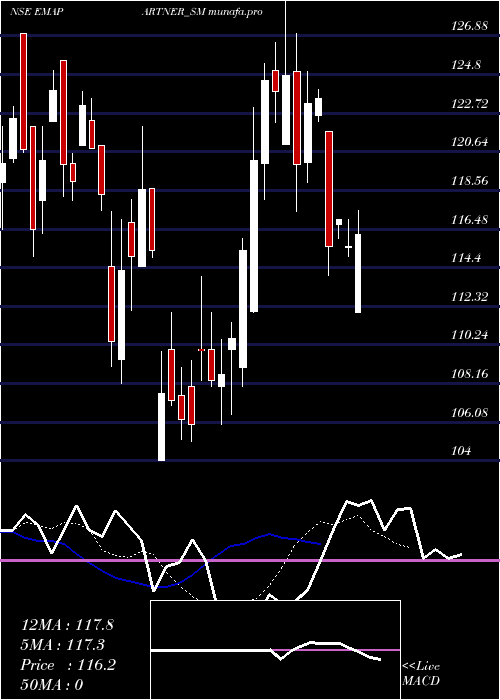 Daily chart EmaPartners