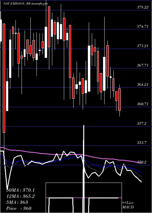  Daily chart EmbassyficeParks