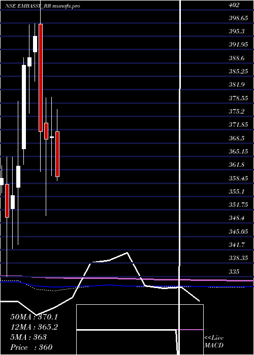  monthly chart EmbassyficeParks