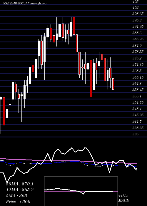  weekly chart EmbassyficeParks