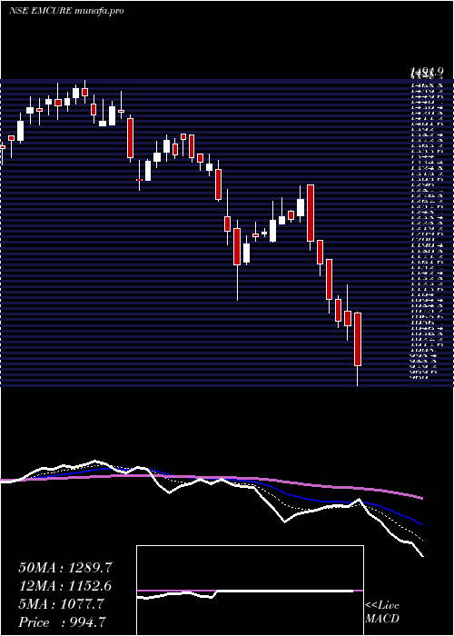  Daily chart EmcurePharmaceuticals