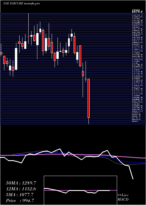  weekly chart EmcurePharmaceuticals