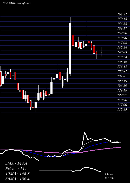  Daily chart ElectronicsMart