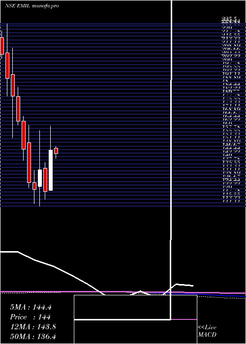 monthly chart ElectronicsMart