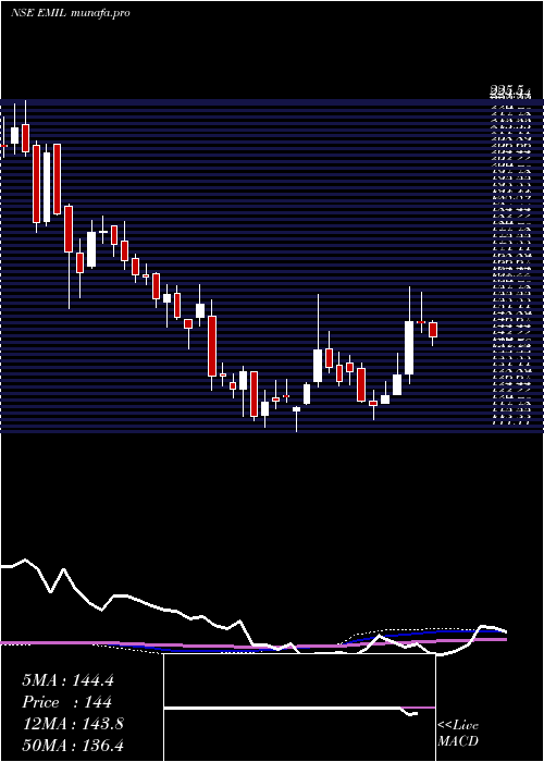 weekly chart ElectronicsMart