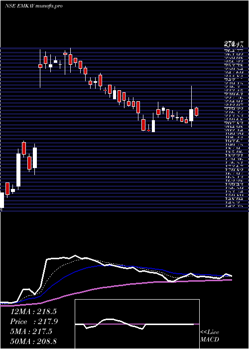Daily chart EmkayGlobal